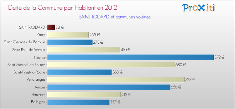 Dette par habitant de la commune en 2012 pour SAINT-JODARD et les communes proches Comparaison de la dette par habitant de la commune en 2012 pour SAINT-JODARD et les communes voisines