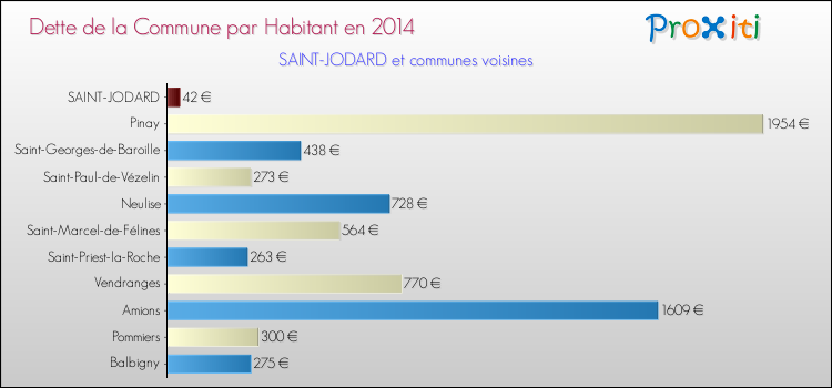 Dette par habitant de la commune en 2014 pour SAINT-JODARD et les communes proches Comparaison de la dette par habitant de la commune en 2014 pour SAINT-JODARD et les communes voisines