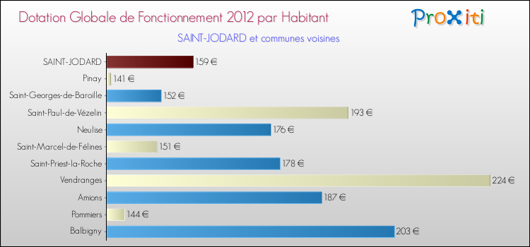 Montant des dotations globales de fonctionnement DGF par Habitant pour SAINT-JODARD et les communes proches Comparaison des des dotations globales de fonctionnement DGF par habitant pour SAINT-JODARD et les communes voisines