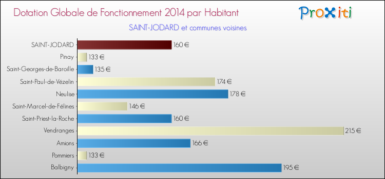 Montant des dotations globales de fonctionnement DGF par Habitant pour SAINT-JODARD et les communes proches en 2014. Comparaison des des dotations globales de fonctionnement DGF par habitant pour SAINT-JODARD et les communes voisines en 2014.