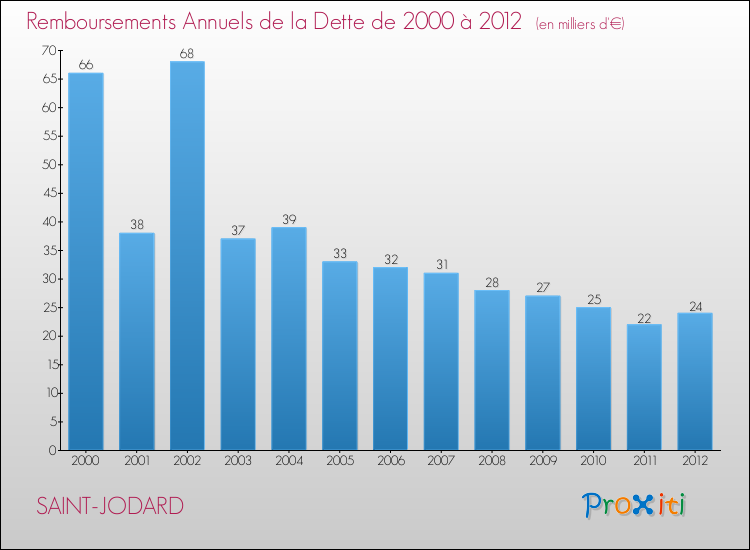 Evolution de l'annuité de la dette pour la commune de SAINT-JODARD de 2000 à 2012 Annuités de la dette pour SAINT-JODARD de 2000 à 2012
