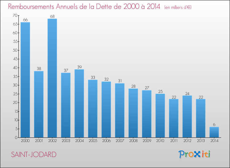 Evolution de l'annuité de la dette pour la commune de SAINT-JODARD de 2000 à 2014 Annuités de la dette pour SAINT-JODARD de 2000 à 2014