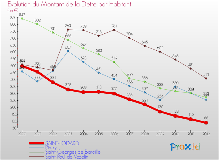 Evolution de la dette par habitant pour la commune de SAINT-JODARD et les communes proches de 2000 à 2012 Comparaison de la dette par habitant pour SAINT-JODARD et les communes voisines de 2000 à 2012