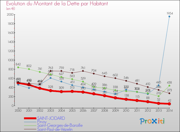 Evolution de la dette par habitant pour la commune de SAINT-JODARD et les communes proches de 2000 à 2014 Comparaison de la dette par habitant pour SAINT-JODARD et les communes voisines de 2000 à 2014