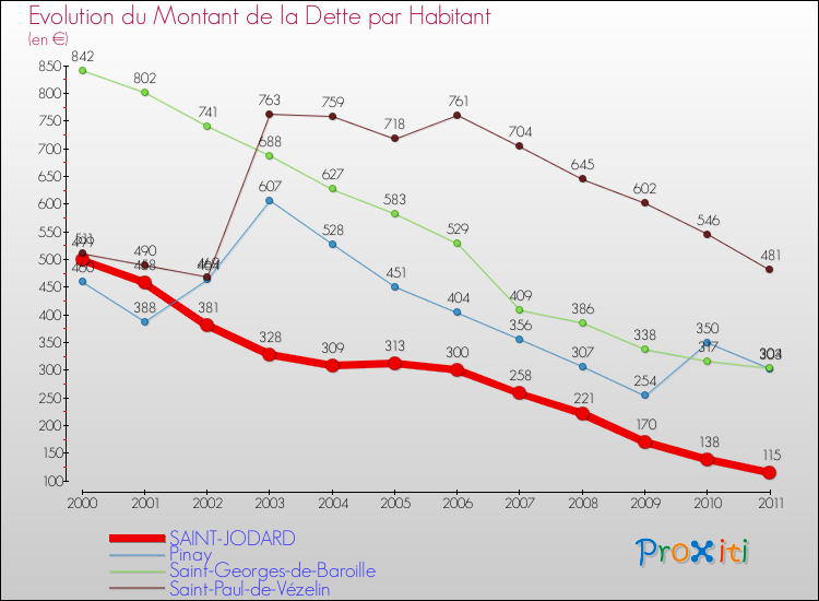 Evolution de la dette par habitant pour la commune de SAINT-JODARD et les communes proches Comparaison de la dette par habitant pour SAINT-JODARD et les communes voisines