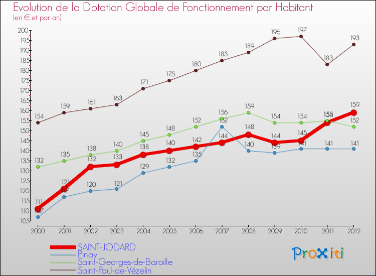 Evolution et montant de la dotation globale de fonctionnement par Habitant pour SAINT-JODARD et les communes proches Comparaison des dotations globales de fonctionnement par habitant pour SAINT-JODARD et les communes voisines