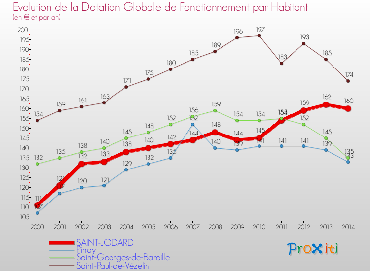 Evolution et montant de la dotation globale de fonctionnement par Habitant pour SAINT-JODARD et les communes proches de 2000 à 2014. Comparaison des dotations globales de fonctionnement par habitant pour SAINT-JODARD et les communes voisines de 2000 à 2014.