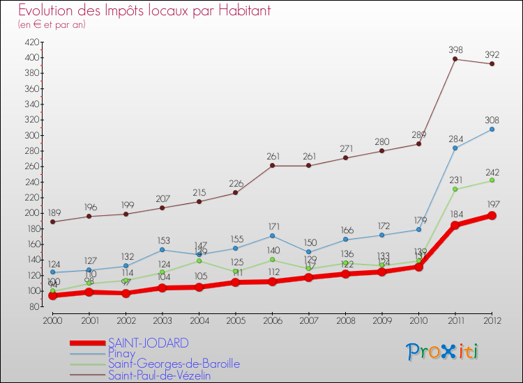 Evolution et montant des impôts locaux par Habitant pour SAINT-JODARD et les communes proches Comparaison des impôts locaux par habitant pour SAINT-JODARD et les communes voisines