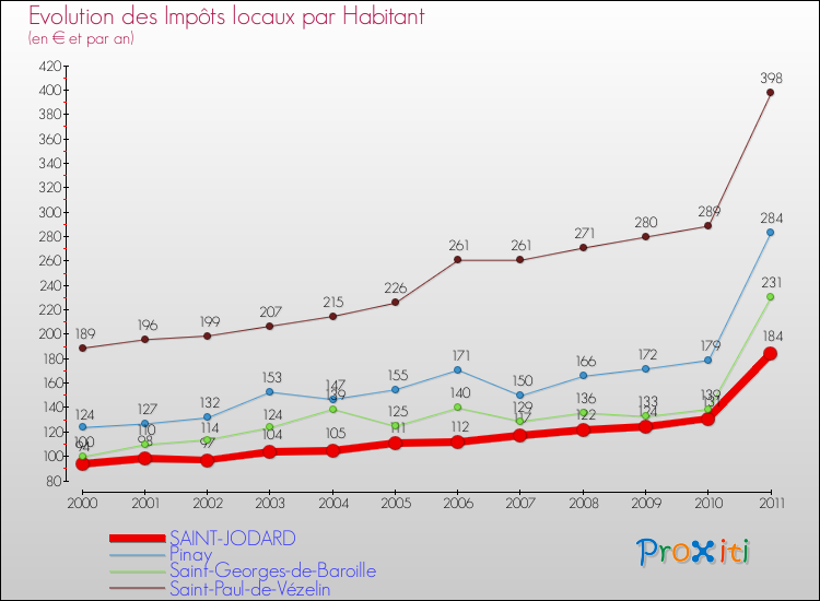 Evolution et montant des impôts locaux par Habitant pour SAINT-JODARD et les communes proches Comparaison des impôts locaux par habitant pour SAINT-JODARD et les communes voisines