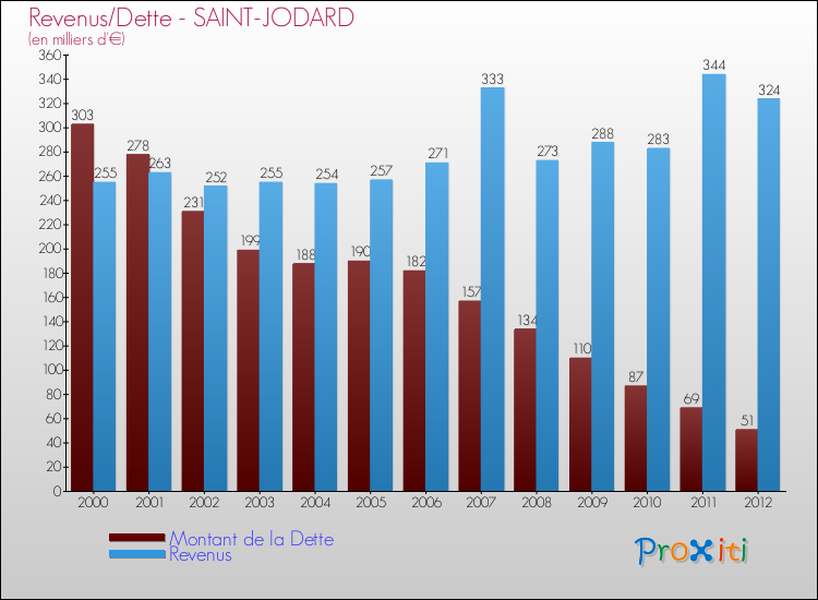 Evolution comparée de la dette et des revenus pour la commune de SAINT-JODARD de 2000 à 2012 Comparaison de la dette et des revenus pour SAINT-JODARD de 2000 à 2012