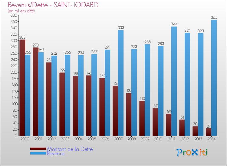 Evolution comparée de la dette et des revenus pour la commune de SAINT-JODARD de 2000 à 2014 Comparaison de la dette et des revenus pour SAINT-JODARD de 2000 à 2014