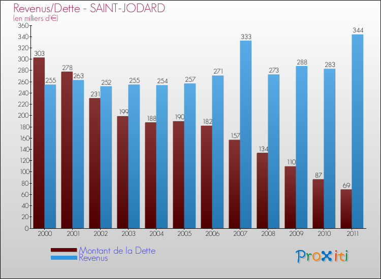 Evolution comparée de la dette et des revenus pour la commune de SAINT-JODARD de 2000 à 2011 Comparaison de la dette et des revenus pour SAINT-JODARD de 2000 à 2011