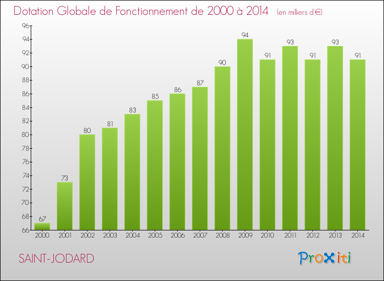 Evolution du montant de la Dotation Globale de Fonctionnement pour la commune de SAINT-JODARD de 2000 à 2014 Evolution du montant de la Dotation Globale de Fonctionnement pour SAINT-JODARD de 2000 à 2014