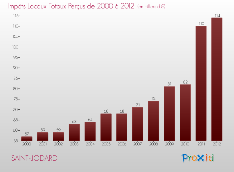 Evolution des Impôts Locaux pour la commune de SAINT-JODARD de 2000 à 2012 Evolution des Impôts Locaux pour SAINT-JODARD de 2000 à 2012