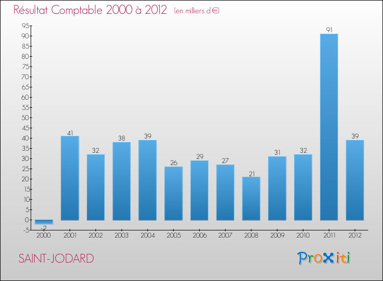 Evolution du résultat comptable pour la commune de SAINT-JODARD de 2000 à 2012 Evolution du résultat comptable pour SAINT-JODARD de 2000 à 2012