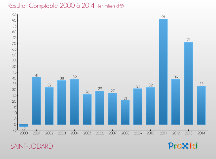 Evolution du résultat comptable pour la commune de SAINT-JODARD de 2000 à 2014 Evolution du résultat comptable pour SAINT-JODARD de 2000 à 2014