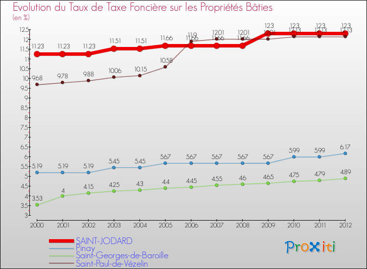 Evolution du taux de la taxe foncière sur le bati pour SAINT-JODARD et les communes proches de 2000 à 2012 Comparaison des taux de taxe foncière sur le bati pour SAINT-JODARD et les communes voisines de 2000 à 2012
