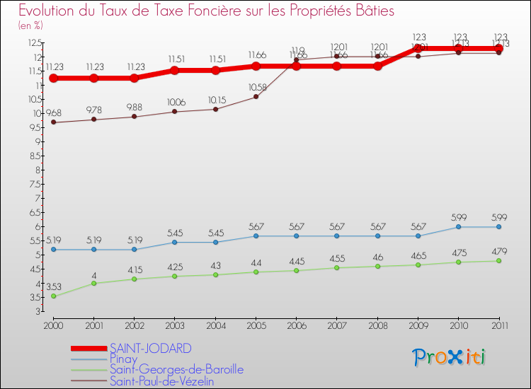Evolution du taux de la taxe foncière sur le bati pour SAINT-JODARD et les communes proches Comparaison des taux de taxe foncière sur le bati pour SAINT-JODARD et les communes voisines