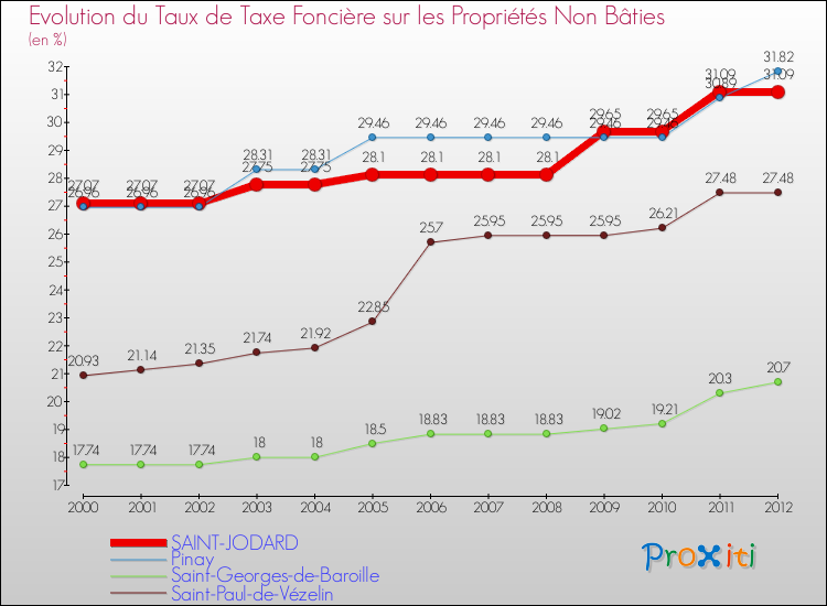 Evolution du taux de la taxe foncière sur les immeubles et terrains non batis pour SAINT-JODARD et les communes proches de 2000 à 2012 Comparaison des taux de la taxe foncière sur les immeubles et terrains non batis pour SAINT-JODARD et les communes voisines de 2000 à 2012