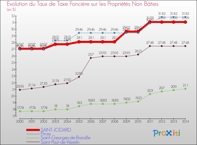 Evolution du taux de la taxe foncière sur les immeubles et terrains non batis pour SAINT-JODARD et les communes proches de 2000 à 2014 Comparaison des taux de la taxe foncière sur les immeubles et terrains non batis pour SAINT-JODARD et les communes voisines de 2000 à 2014