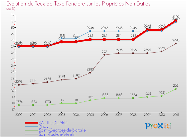 Evolution du taux de la taxe foncière sur les immeubles et terrains non batis pour SAINT-JODARD et les communes proches Comparaison des taux de la taxe foncière sur les immeubles et terrains non batis pour SAINT-JODARD et les communes voisines