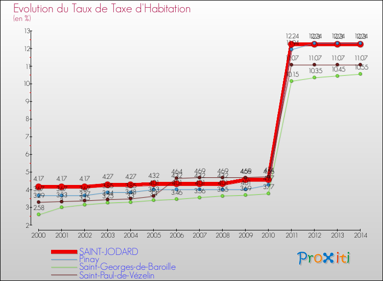 Evolution du taux de la taxe d'habitation pour SAINT-JODARD et les communes proches de 2000 à 2014 Comparaison des taux de la taxe d'habitation pour SAINT-JODARD et les communes voisines de 2000 à 2014
