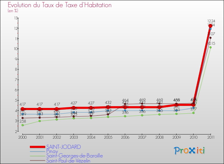 Evolution du taux de la taxe d'habitation pour SAINT-JODARD et les communes proches Comparaison des taux de la taxe d'habitation pour SAINT-JODARD et les communes voisines