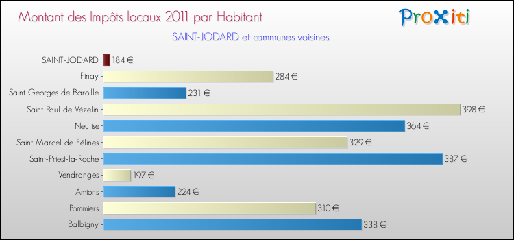 Montant des impôts locaux par Habitant pour SAINT-JODARD et les communes proches Comparaison des impôts locaux par habitant pour SAINT-JODARD et les communes voisines
