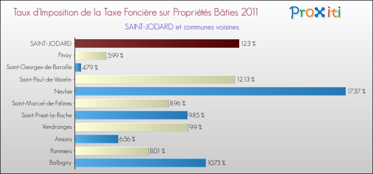Taux d'imposition de la taxe foncière sur le bati 2011 pour SAINT-JODARD et les communes proches Comparaison des taux d'imposition de la taxe foncière sur le bati 2011 pour SAINT-JODARD et les communes voisines