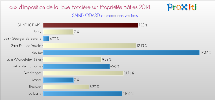 Taux d'imposition de la taxe foncière sur le bati 2014 pour SAINT-JODARD et les communes proches Comparaison des taux d'imposition de la taxe foncière sur le bati 2014 pour SAINT-JODARD et les communes voisines