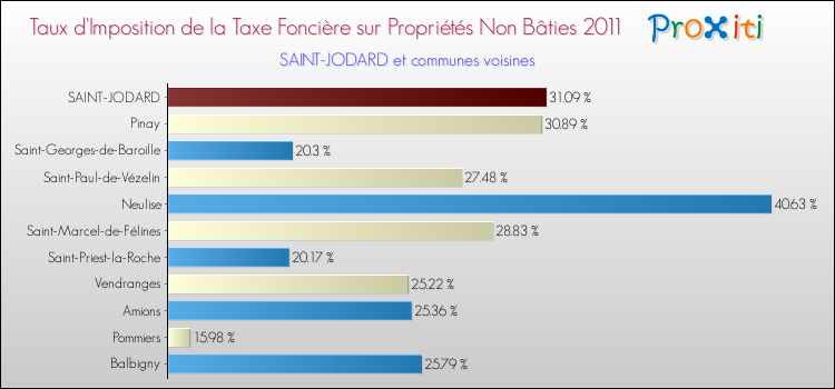 Taux d'imposition de la taxe foncière sur les immeubles et terrains non batis 2011 pour SAINT-JODARD et les communes proches Comparaison des taux d'imposition de la taxe foncière sur les immeubles et terrains non batis 2011 pour SAINT-JODARD et les communes voisines
