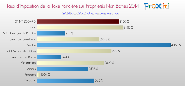 Taux d'imposition de la taxe foncière sur les immeubles et terrains non batis 2014 pour SAINT-JODARD et les communes proches Comparaison des taux d'imposition de la taxe foncière sur les immeubles et terrains non batis 2014 pour SAINT-JODARD et les communes voisines
