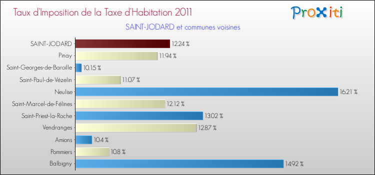Taux d'imposition de la taxe d'habitation 2011 pour SAINT-JODARD et les communes proches Comparaison des taux d'imposition de la taxe d'habitation 2011 pour SAINT-JODARD et les communes voisines