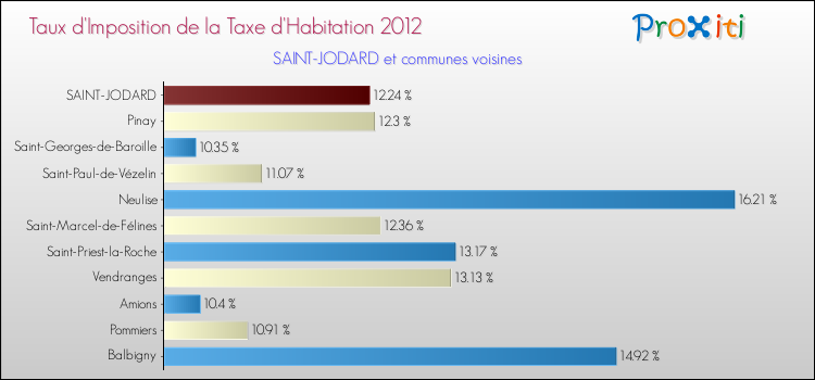 Taux d'imposition de la taxe d'habitation 2012 pour SAINT-JODARD et les communes proches Comparaison des taux d'imposition de la taxe d'habitation 2012 pour SAINT-JODARD et les communes voisines