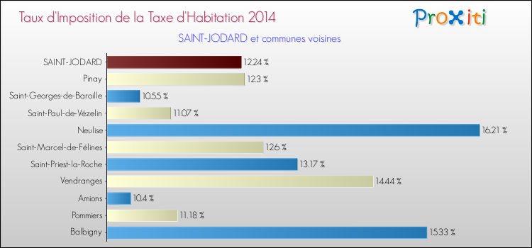 Taux d'imposition de la taxe d'habitation 2014 pour SAINT-JODARD et les communes proches Comparaison des taux d'imposition de la taxe d'habitation 2014 pour SAINT-JODARD et les communes voisines