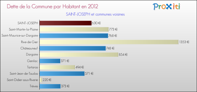 Dette par habitant de la commune en 2012 pour SAINT-JOSEPH et les communes proches Comparaison de la dette par habitant de la commune en 2012 pour SAINT-JOSEPH et les communes voisines