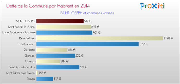 Dette par habitant de la commune en 2014 pour SAINT-JOSEPH et les communes proches Comparaison de la dette par habitant de la commune en 2014 pour SAINT-JOSEPH et les communes voisines