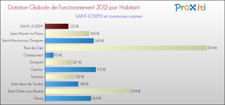 Montant des dotations globales de fonctionnement DGF par Habitant pour SAINT-JOSEPH et les communes proches Comparaison des des dotations globales de fonctionnement DGF par habitant pour SAINT-JOSEPH et les communes voisines