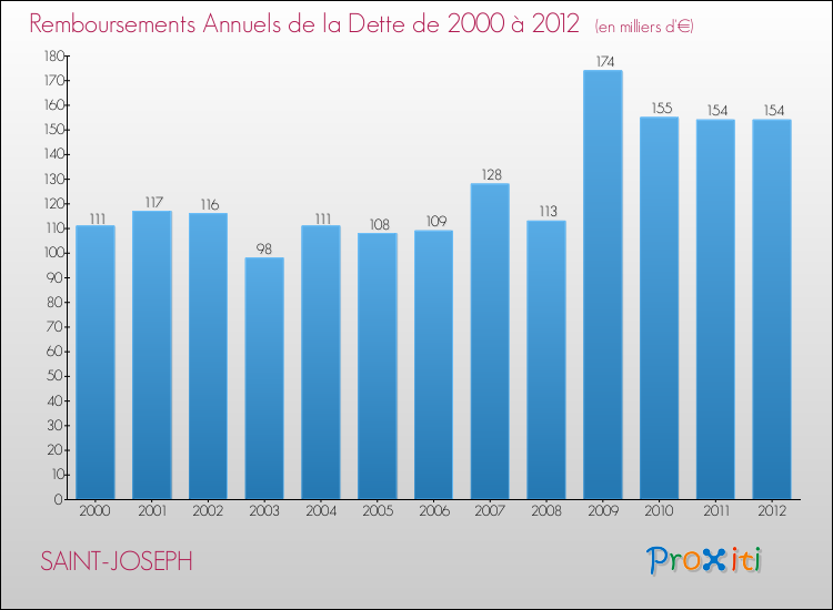 Evolution de l'annuité de la dette pour la commune de SAINT-JOSEPH de 2000 à 2012 Annuités de la dette pour SAINT-JOSEPH de 2000 à 2012