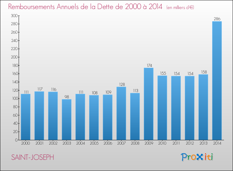 Evolution de l'annuité de la dette pour la commune de SAINT-JOSEPH de 2000 à 2014 Annuités de la dette pour SAINT-JOSEPH de 2000 à 2014