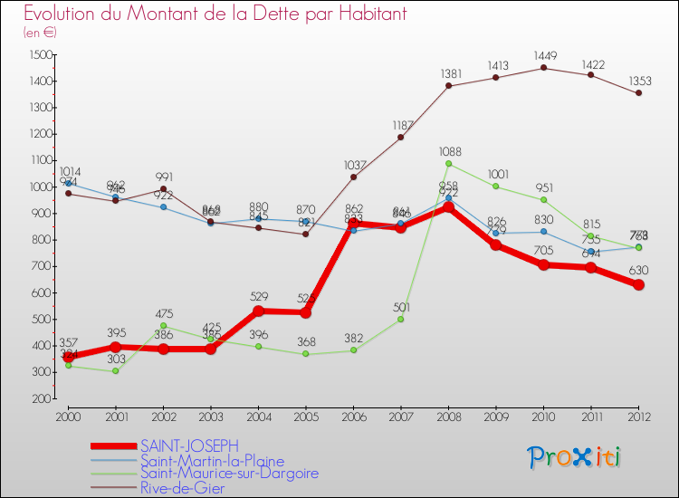 Evolution de la dette par habitant pour la commune de SAINT-JOSEPH et les communes proches de 2000 à 2012 Comparaison de la dette par habitant pour SAINT-JOSEPH et les communes voisines de 2000 à 2012