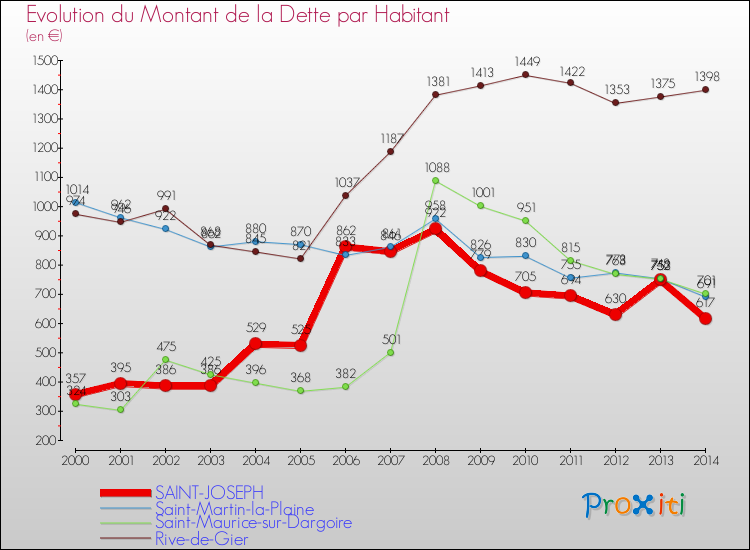 Evolution de la dette par habitant pour la commune de SAINT-JOSEPH et les communes proches de 2000 à 2014 Comparaison de la dette par habitant pour SAINT-JOSEPH et les communes voisines de 2000 à 2014