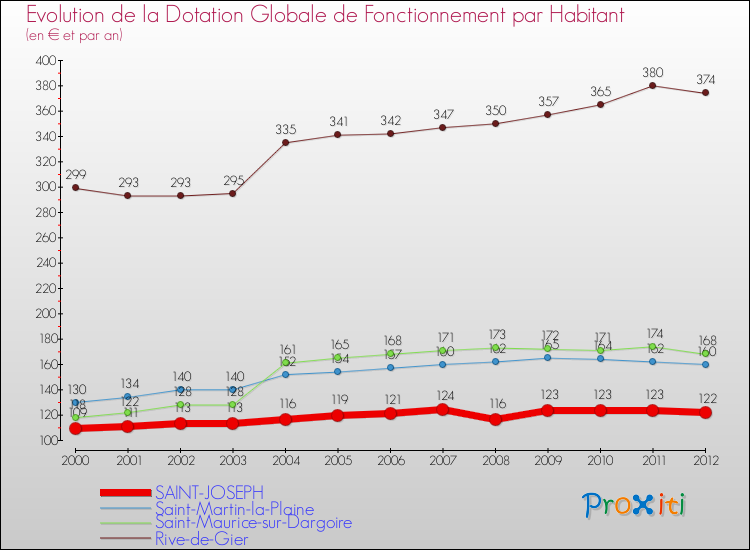 Evolution et montant de la dotation globale de fonctionnement par Habitant pour SAINT-JOSEPH et les communes proches Comparaison des dotations globales de fonctionnement par habitant pour SAINT-JOSEPH et les communes voisines