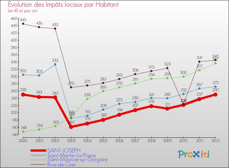 Evolution et montant des impôts locaux par Habitant pour SAINT-JOSEPH et les communes proches Comparaison des impôts locaux par habitant pour SAINT-JOSEPH et les communes voisines
