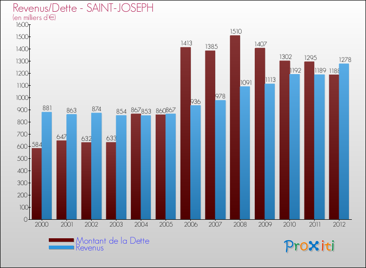 Evolution comparée de la dette et des revenus pour la commune de SAINT-JOSEPH de 2000 à 2012 Comparaison de la dette et des revenus pour SAINT-JOSEPH de 2000 à 2012