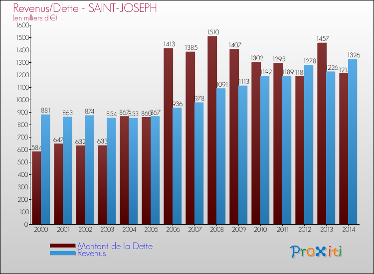 Evolution comparée de la dette et des revenus pour la commune de SAINT-JOSEPH de 2000 à 2014 Comparaison de la dette et des revenus pour SAINT-JOSEPH de 2000 à 2014
