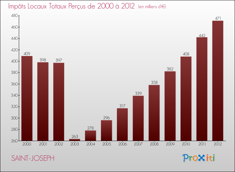 Evolution des Impôts Locaux pour la commune de SAINT-JOSEPH de 2000 à 2012 Evolution des Impôts Locaux pour SAINT-JOSEPH de 2000 à 2012