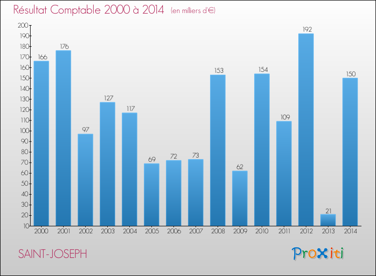 Evolution du résultat comptable pour la commune de SAINT-JOSEPH de 2000 à 2014 Evolution du résultat comptable pour SAINT-JOSEPH de 2000 à 2014