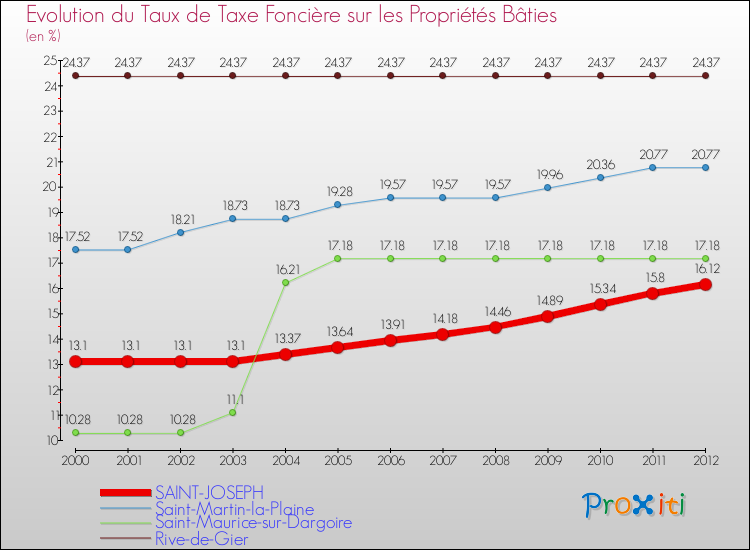 Evolution du taux de la taxe foncière sur le bati pour SAINT-JOSEPH et les communes proches de 2000 à 2012 Comparaison des taux de taxe foncière sur le bati pour SAINT-JOSEPH et les communes voisines de 2000 à 2012