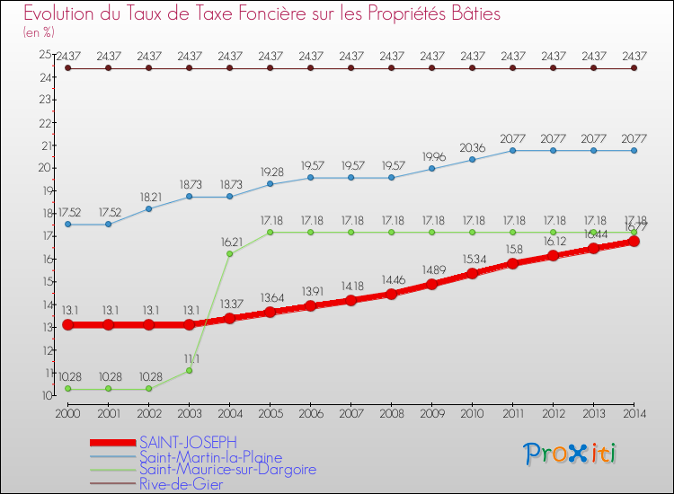 Evolution du taux de la taxe foncière sur le bati pour SAINT-JOSEPH et les communes proches de 2000 à 2014 Comparaison des taux de taxe foncière sur le bati pour SAINT-JOSEPH et les communes voisines de 2000 à 2014